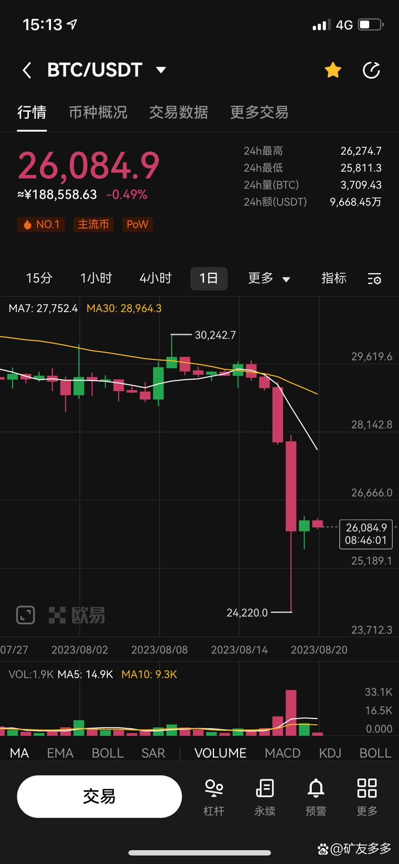 XRP上扬势惊人，一夜飙升以太坊%，加密市场沸腾